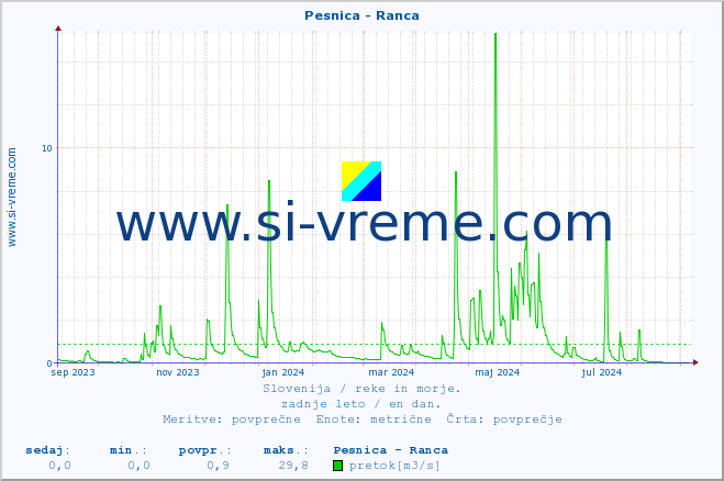 POVPREČJE :: Pesnica - Ranca :: temperatura | pretok | višina :: zadnje leto / en dan.