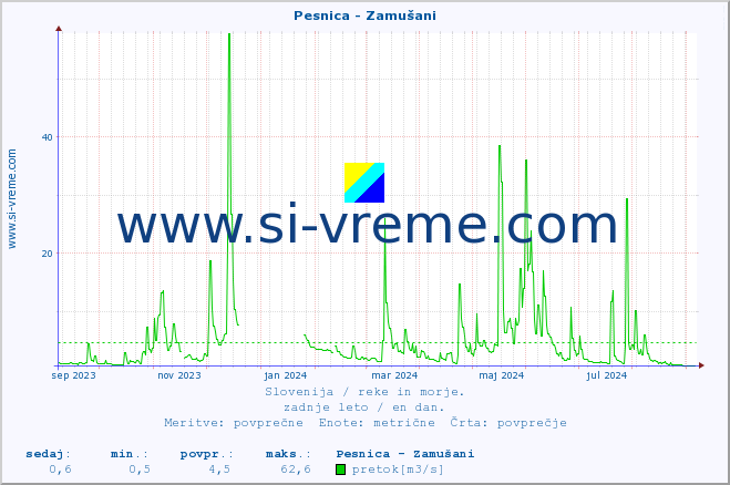 POVPREČJE :: Pesnica - Zamušani :: temperatura | pretok | višina :: zadnje leto / en dan.