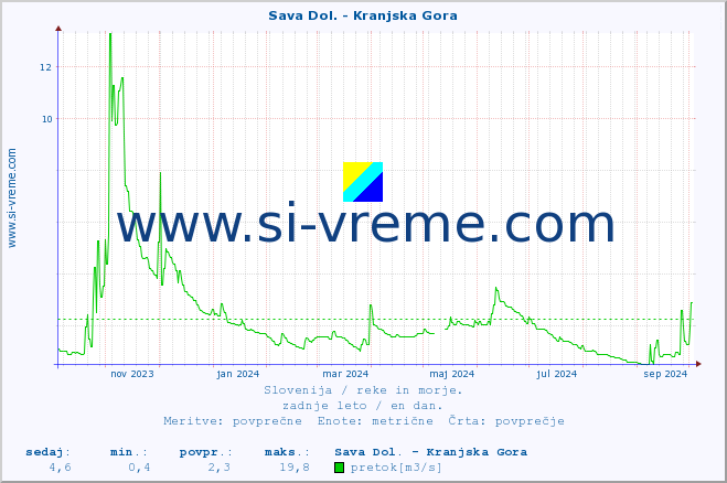 POVPREČJE :: Sava Dol. - Kranjska Gora :: temperatura | pretok | višina :: zadnje leto / en dan.