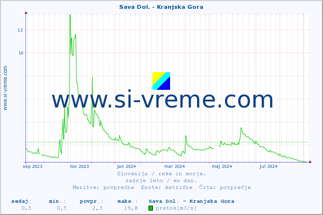 POVPREČJE :: Sava Dol. - Kranjska Gora :: temperatura | pretok | višina :: zadnje leto / en dan.