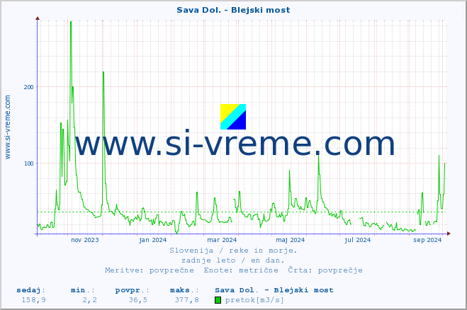 POVPREČJE :: Sava Dol. - Blejski most :: temperatura | pretok | višina :: zadnje leto / en dan.