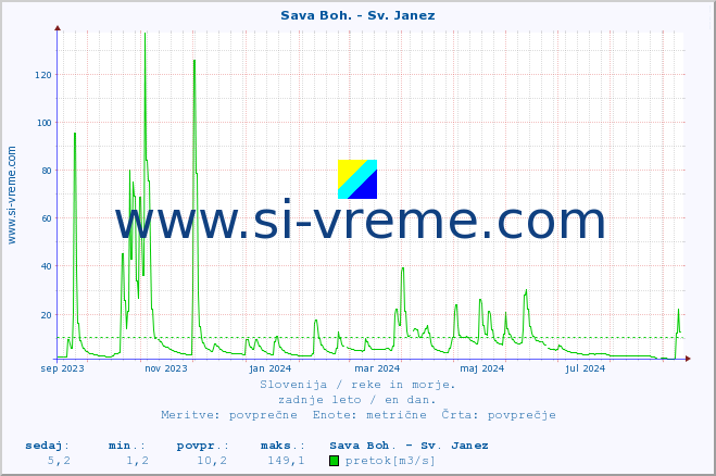 POVPREČJE :: Sava Boh. - Sv. Janez :: temperatura | pretok | višina :: zadnje leto / en dan.