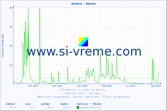 POVPREČJE :: Savica - Ukanc :: temperatura | pretok | višina :: zadnje leto / en dan.