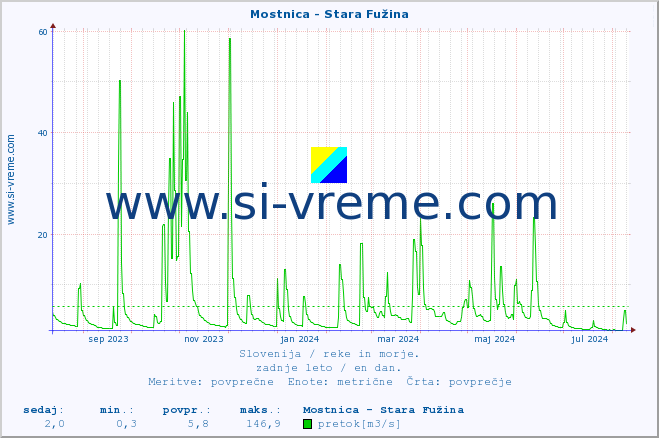 POVPREČJE :: Mostnica - Stara Fužina :: temperatura | pretok | višina :: zadnje leto / en dan.