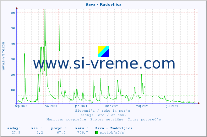 POVPREČJE :: Sava - Radovljica :: temperatura | pretok | višina :: zadnje leto / en dan.