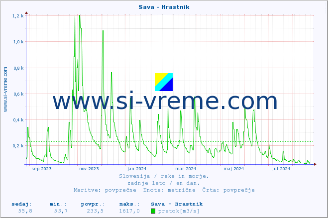 POVPREČJE :: Sava - Hrastnik :: temperatura | pretok | višina :: zadnje leto / en dan.