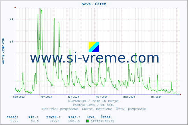 POVPREČJE :: Sava - Čatež :: temperatura | pretok | višina :: zadnje leto / en dan.
