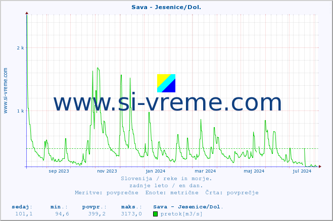 POVPREČJE :: Sava - Jesenice/Dol. :: temperatura | pretok | višina :: zadnje leto / en dan.