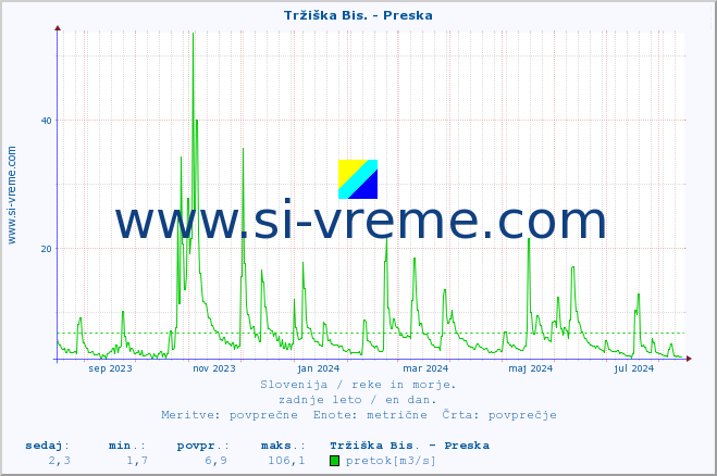 POVPREČJE :: Tržiška Bis. - Preska :: temperatura | pretok | višina :: zadnje leto / en dan.