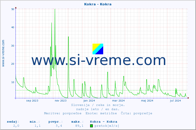 POVPREČJE :: Kokra - Kokra :: temperatura | pretok | višina :: zadnje leto / en dan.