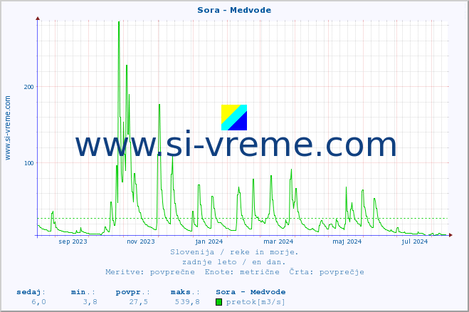 POVPREČJE :: Sora - Medvode :: temperatura | pretok | višina :: zadnje leto / en dan.