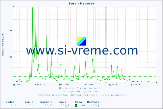 POVPREČJE :: Sora - Medvode :: temperatura | pretok | višina :: zadnje leto / en dan.