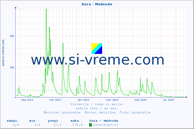 POVPREČJE :: Sora - Medvode :: temperatura | pretok | višina :: zadnje leto / en dan.