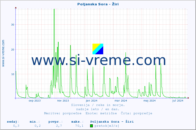 POVPREČJE :: Poljanska Sora - Žiri :: temperatura | pretok | višina :: zadnje leto / en dan.