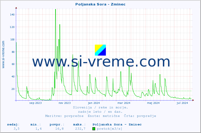 POVPREČJE :: Poljanska Sora - Zminec :: temperatura | pretok | višina :: zadnje leto / en dan.