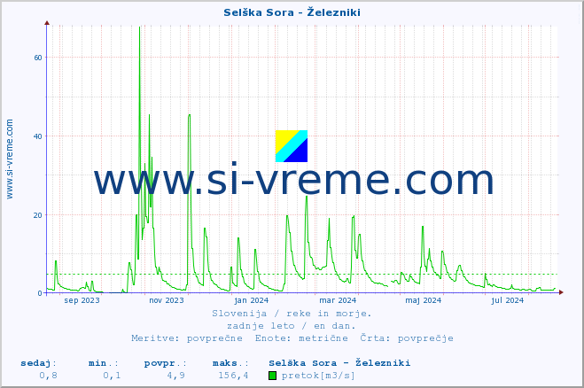 POVPREČJE :: Selška Sora - Železniki :: temperatura | pretok | višina :: zadnje leto / en dan.