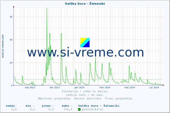 POVPREČJE :: Selška Sora - Železniki :: temperatura | pretok | višina :: zadnje leto / en dan.