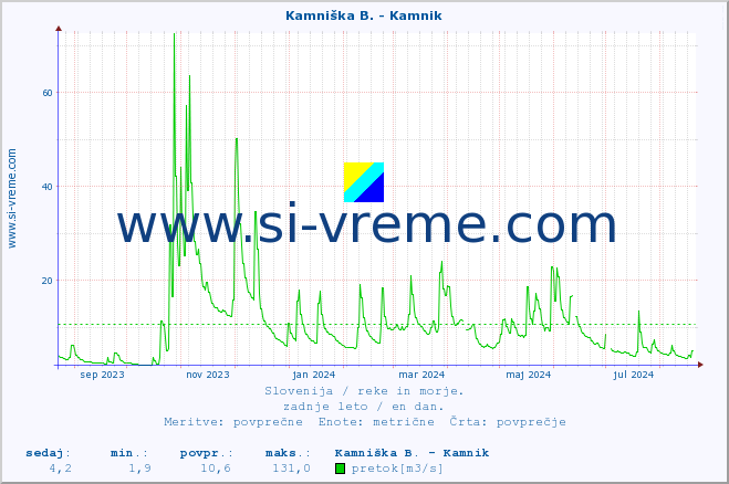 POVPREČJE :: Kamniška B. - Kamnik :: temperatura | pretok | višina :: zadnje leto / en dan.