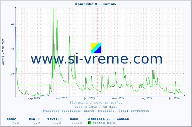 POVPREČJE :: Kamniška B. - Kamnik :: temperatura | pretok | višina :: zadnje leto / en dan.