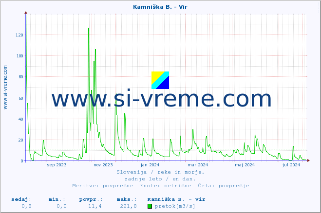 POVPREČJE :: Kamniška B. - Vir :: temperatura | pretok | višina :: zadnje leto / en dan.