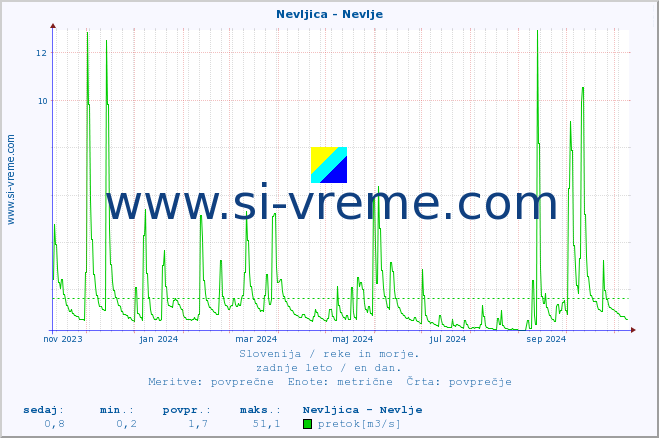 POVPREČJE :: Nevljica - Nevlje :: temperatura | pretok | višina :: zadnje leto / en dan.