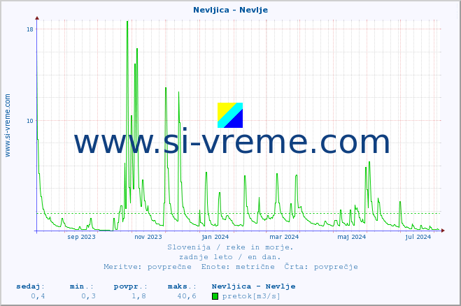 POVPREČJE :: Nevljica - Nevlje :: temperatura | pretok | višina :: zadnje leto / en dan.