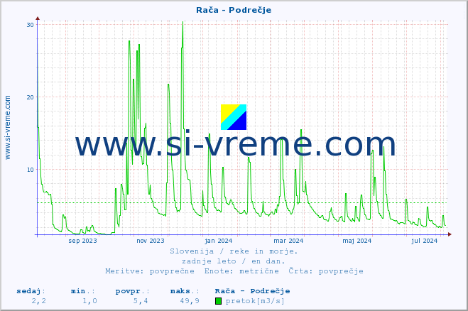 POVPREČJE :: Rača - Podrečje :: temperatura | pretok | višina :: zadnje leto / en dan.