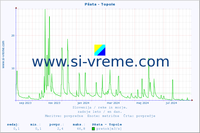 POVPREČJE :: Pšata - Topole :: temperatura | pretok | višina :: zadnje leto / en dan.