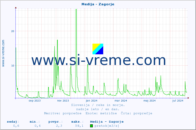 POVPREČJE :: Medija - Zagorje :: temperatura | pretok | višina :: zadnje leto / en dan.