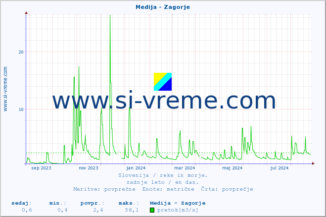 POVPREČJE :: Medija - Zagorje :: temperatura | pretok | višina :: zadnje leto / en dan.