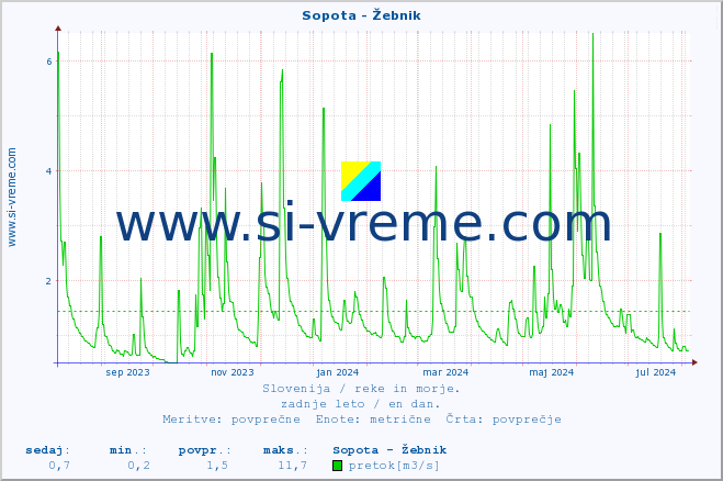 POVPREČJE :: Sopota - Žebnik :: temperatura | pretok | višina :: zadnje leto / en dan.