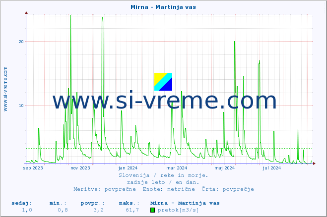 POVPREČJE :: Mirna - Martinja vas :: temperatura | pretok | višina :: zadnje leto / en dan.