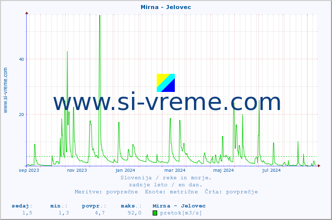 POVPREČJE :: Mirna - Jelovec :: temperatura | pretok | višina :: zadnje leto / en dan.