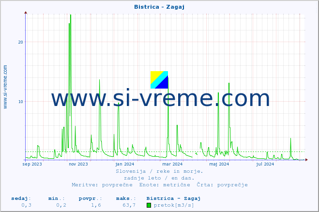 POVPREČJE :: Bistrica - Zagaj :: temperatura | pretok | višina :: zadnje leto / en dan.
