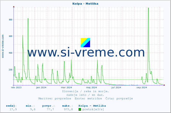 POVPREČJE :: Kolpa - Metlika :: temperatura | pretok | višina :: zadnje leto / en dan.