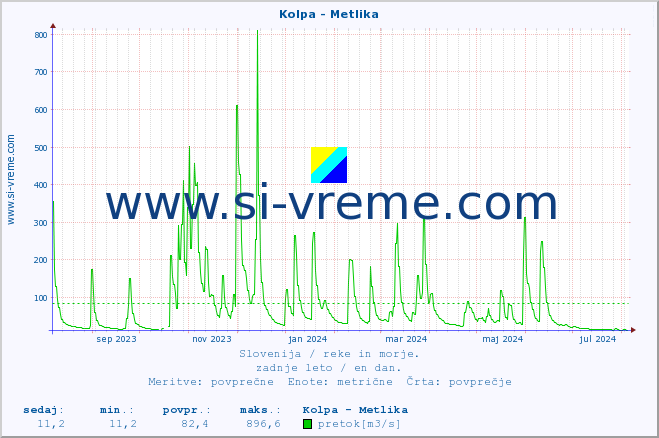 POVPREČJE :: Kolpa - Metlika :: temperatura | pretok | višina :: zadnje leto / en dan.
