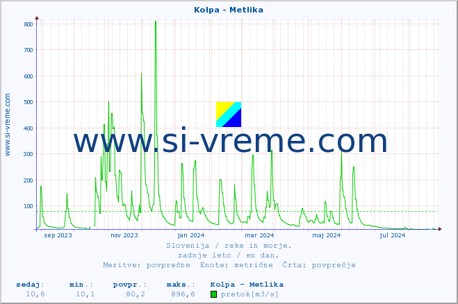 POVPREČJE :: Kolpa - Metlika :: temperatura | pretok | višina :: zadnje leto / en dan.