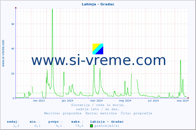 POVPREČJE :: Lahinja - Gradac :: temperatura | pretok | višina :: zadnje leto / en dan.