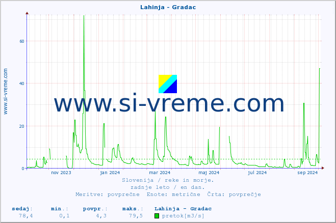POVPREČJE :: Lahinja - Gradac :: temperatura | pretok | višina :: zadnje leto / en dan.