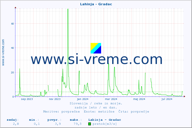 POVPREČJE :: Lahinja - Gradac :: temperatura | pretok | višina :: zadnje leto / en dan.