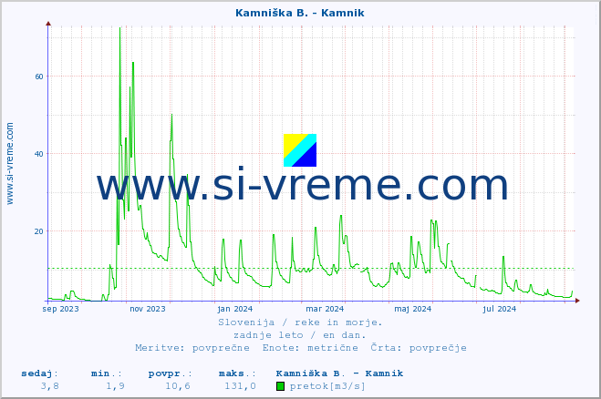 POVPREČJE :: Ljubljanica - Kamin :: temperatura | pretok | višina :: zadnje leto / en dan.