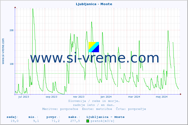 POVPREČJE :: Ljubljanica - Moste :: temperatura | pretok | višina :: zadnje leto / en dan.