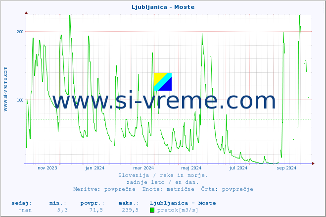 POVPREČJE :: Ljubljanica - Moste :: temperatura | pretok | višina :: zadnje leto / en dan.