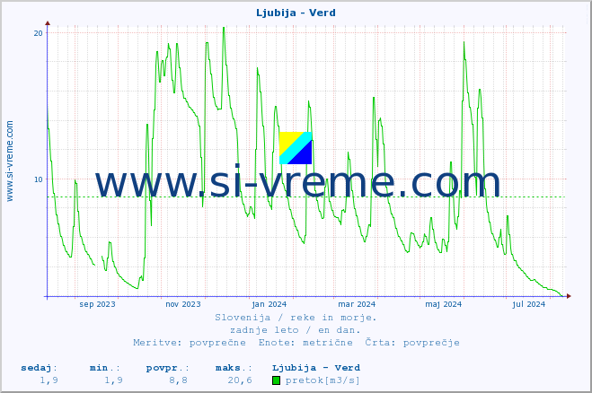 POVPREČJE :: Ljubija - Verd :: temperatura | pretok | višina :: zadnje leto / en dan.
