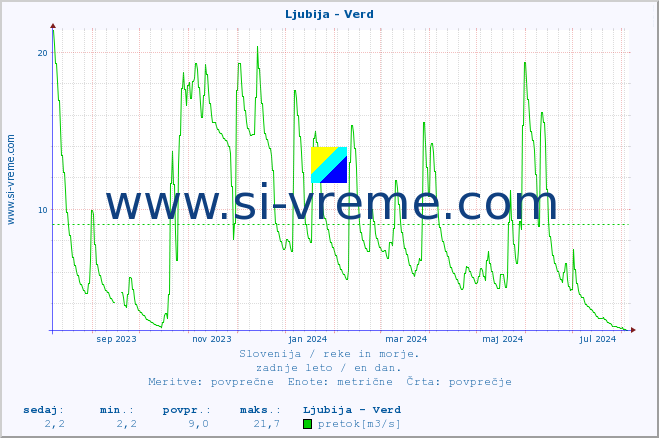 POVPREČJE :: Ljubija - Verd :: temperatura | pretok | višina :: zadnje leto / en dan.