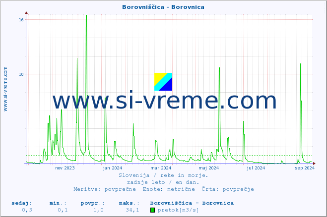 POVPREČJE :: Borovniščica - Borovnica :: temperatura | pretok | višina :: zadnje leto / en dan.