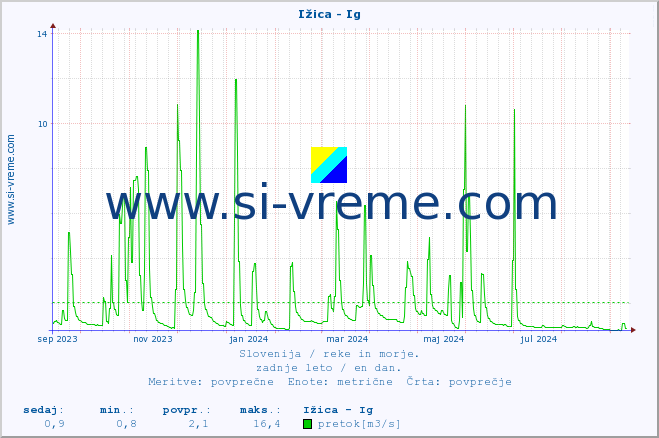 POVPREČJE :: Ižica - Ig :: temperatura | pretok | višina :: zadnje leto / en dan.