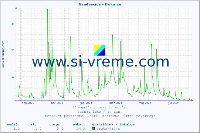 POVPREČJE :: Gradaščica - Bokalce :: temperatura | pretok | višina :: zadnje leto / en dan.