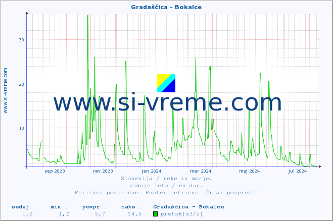 POVPREČJE :: Gradaščica - Bokalce :: temperatura | pretok | višina :: zadnje leto / en dan.