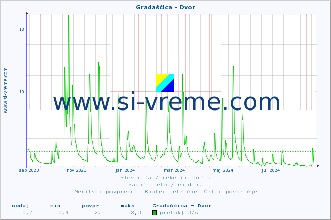 POVPREČJE :: Gradaščica - Dvor :: temperatura | pretok | višina :: zadnje leto / en dan.